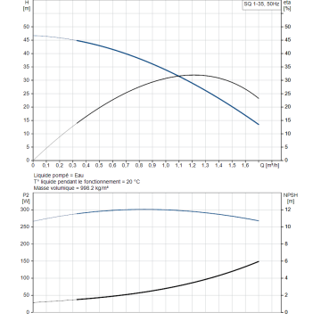 Pompe GRUNDFOS 230V SQ1
