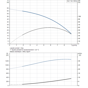 Pompe GRUNDFOS 230V SQ7