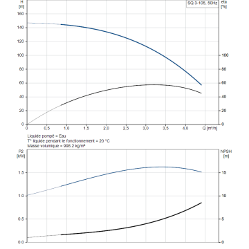Pompe GRUNDFOS 230V SQ3