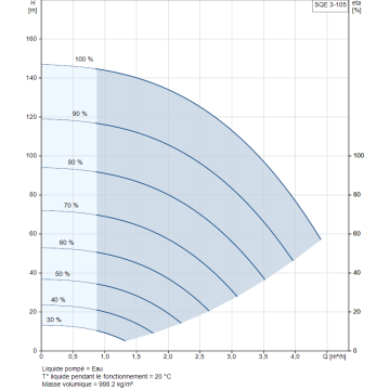 Pompe GRUNDFOS 230V SQE3