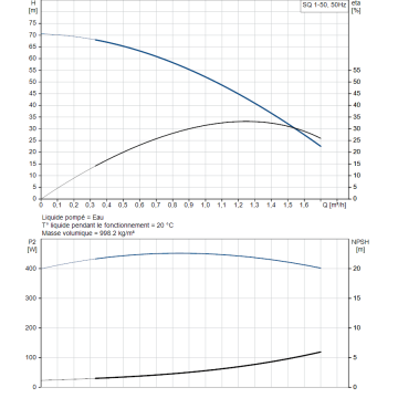 Pompe GRUNDFOS 230V SQ1