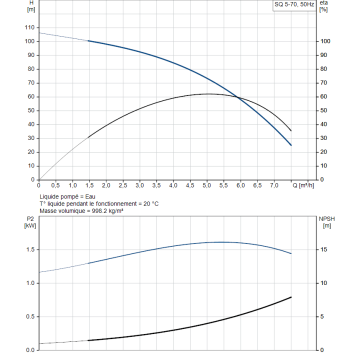 Pompe GRUNDFOS 230V SQ5