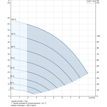 Pompe GRUNDFOS 230V SQE7