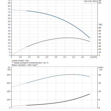 Pompe GRUNDFOS 230V SQ3