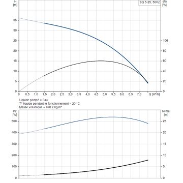 Pompe GRUNDFOS 230V SQ5