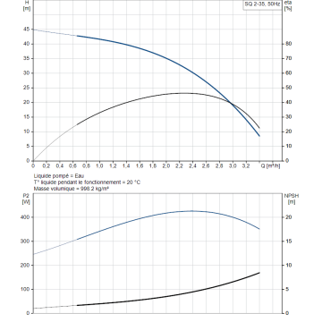 Pompe GRUNDFOS 230V SQ2
