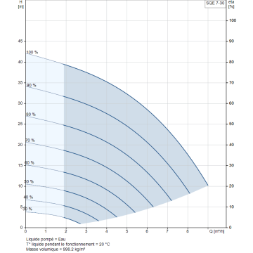 Pompe GRUNDFOS 230V SQE7