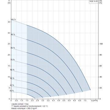 Pompe GRUNDFOS 230V SQE5