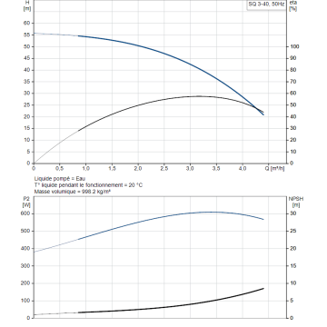 Pompe GRUNDFOS 230V SQ3