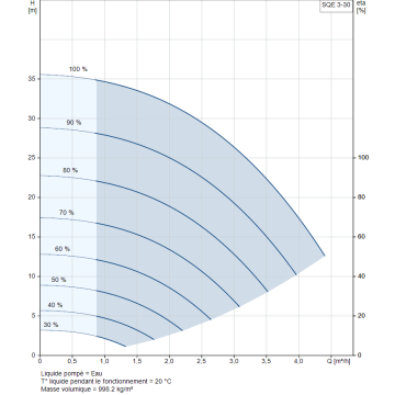 Pompe GRUNDFOS 230V SQE3