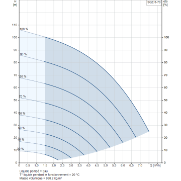 Pompe GRUNDFOS 230V SQE5