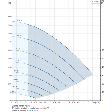 Pompe GRUNDFOS 230V SQE1