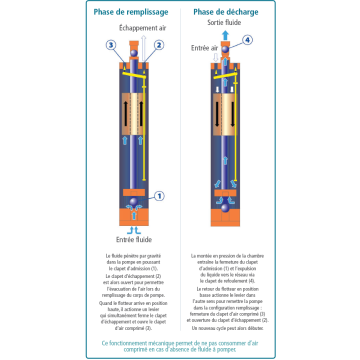 Pompe pneumatique tous fluides AP4 Ultra T