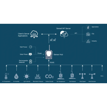 Data Logger SensCAP HUB 4G