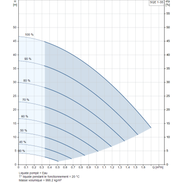 Pompe GRUNDFOS 230V SQE1