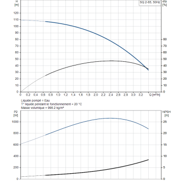 Pompe GRUNDFOS 230V SQ2