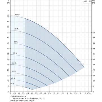 Pompe GRUNDFOS 230V SQE1