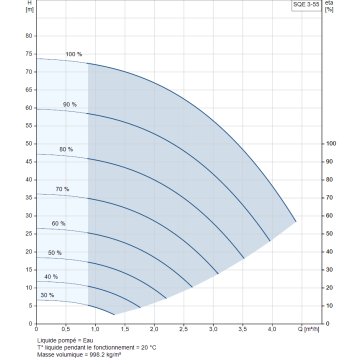 Pompe GRUNDFOS 230V SQE3