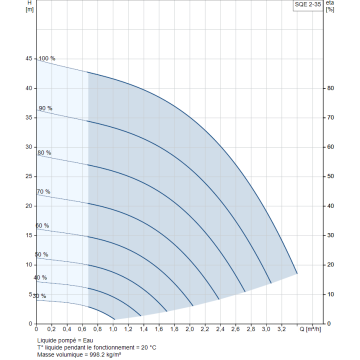 Pompe GRUNDFOS 230V SQE2