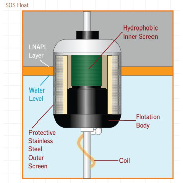 Ecrémeur passif pour hydrocarbures peu visqueux