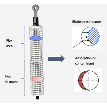 Cartouche MassFlux pour échantillonnage du flux massique de polluants